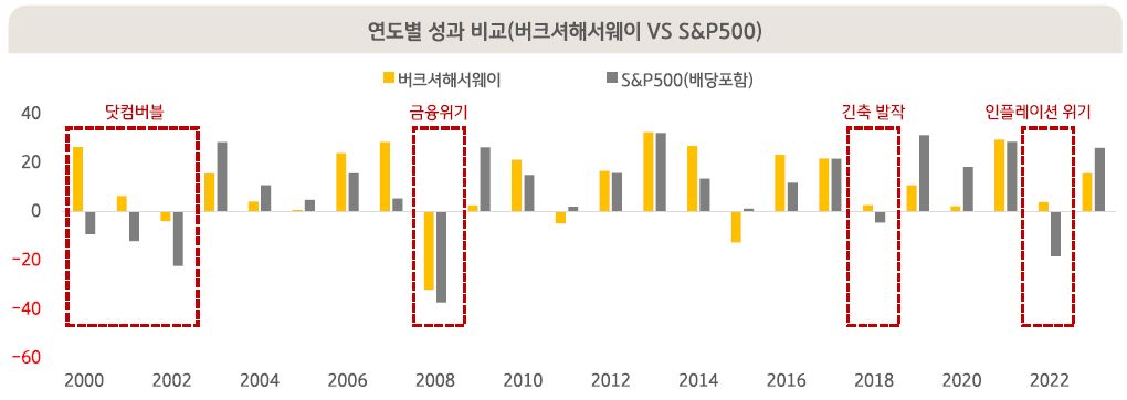 세계 금융위기 등의 증시 붕괴 상황에서 s&p500보다 나은 성과를 보여온 '버크셔해서웨이'.